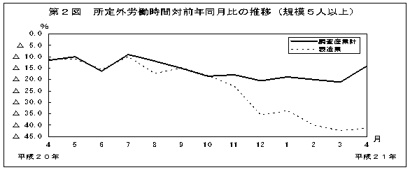 第2図　所定外労働時間対前年比の推移(規模5人以上)