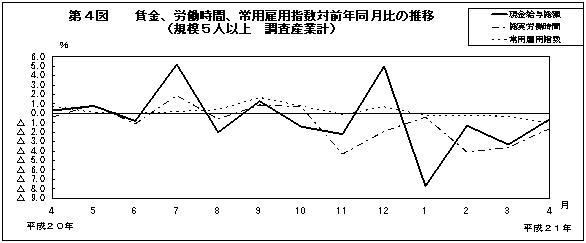 第4図　賃金、労働時間、常用雇用指数対前年同月比の推移(規模5人以上　調査産業計)