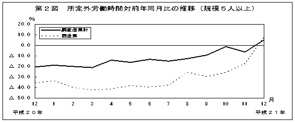 第2図　所定外労働時間対前年比の推移(規模5人以上)