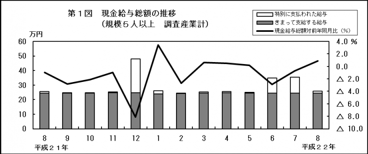 第1図　現金給与総額の推移