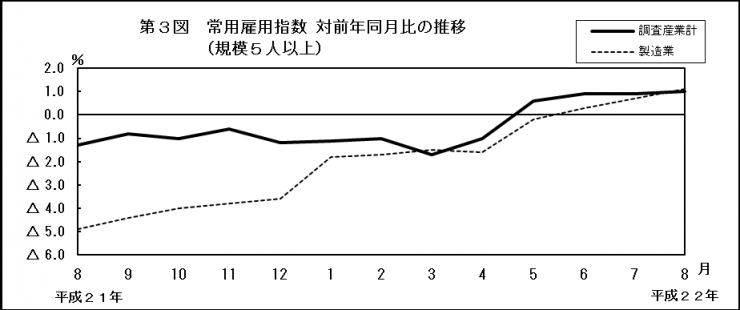 第3図　常用雇用指数対前年同月比の推移