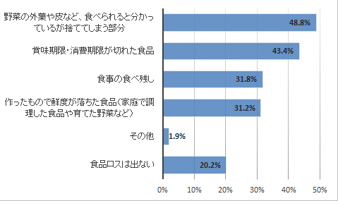 食品ロスの発生状況