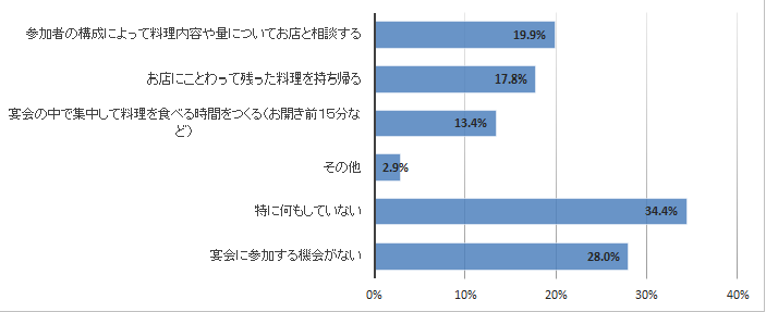 宴会での食品ロス削減