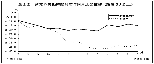 第2図　所定外労働時間対前年比の推移(規模5人以上)