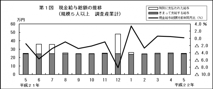 第1図　現金給与総額の推移