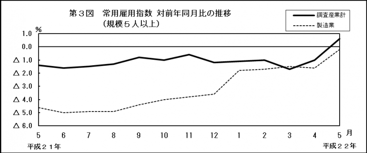 第3図　常用雇用指数対前年同月比の推移