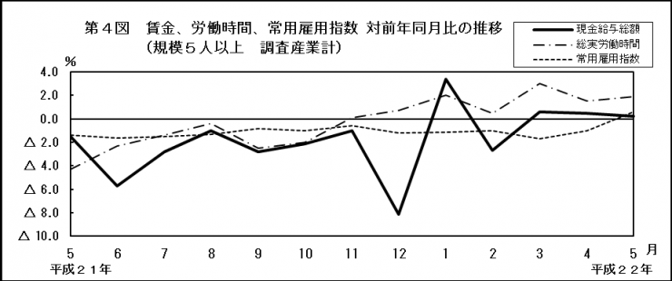 第4図　賃金、労働時間、常用雇用指数対前年同月比の推移