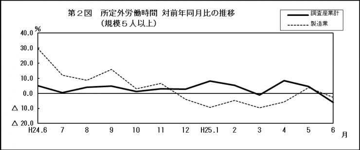 第2図　所定外労働時間 対前年同月比の推移