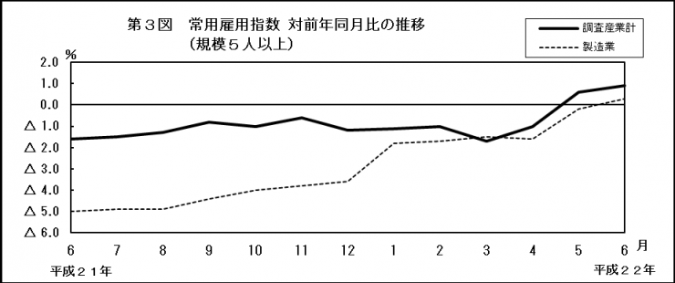 第3図　常用雇用指数対前年同月比の推移