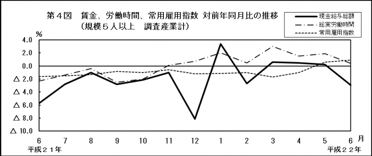 第4図　賃金、労働時間、常用雇用指数対前年同月比の推移