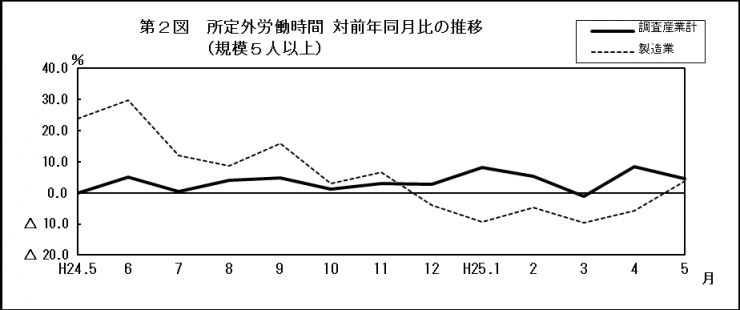 第2図　所定外労働時間 対前年同月比の推移