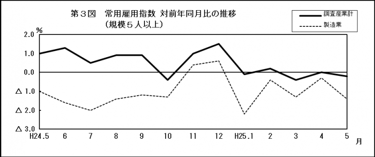 第3図　常用雇用指数　対前年同月比の推移