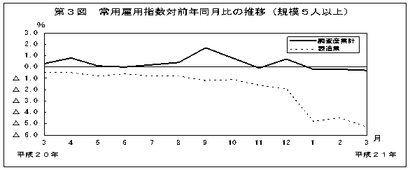 第3図　常用雇用指数対前年比の推移(規模5人以上)