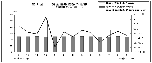 第1図　現金給与総額の推移（規模5人以上）