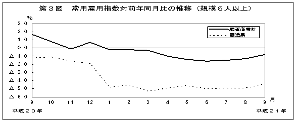 第3図　常用雇用指数対前年同月比の推移（規模5人以上）