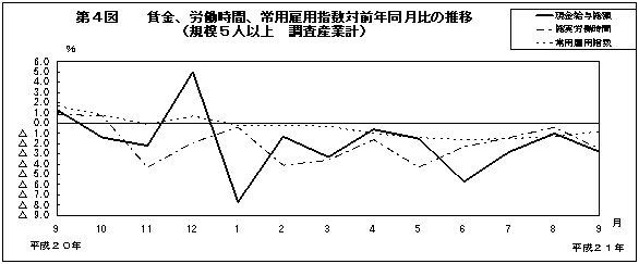 第4図　賃金、労働時間、常用雇用指数対前年同月比の推移（規模5人以上　調査産業計）