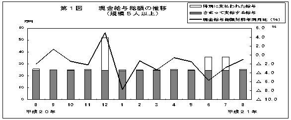 第1図　現金給与総額の推移(規模5人以上)