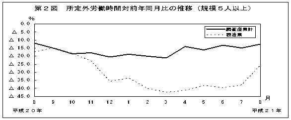 第2図　所定外労働時間対前年比の推移(規模5人以上)