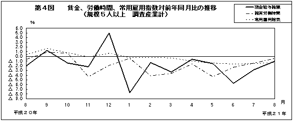 第4図　賃金、労働時間、常用雇用指数対前年同月比の推移(規模5人以上　調査産業計)