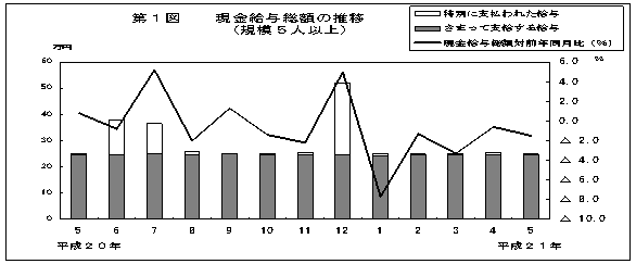 第1図　現金給与総額の推移(規模5人以上)