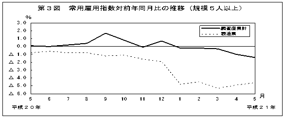 第3図　常用雇用指数対前年比の推移(規模5人以上)