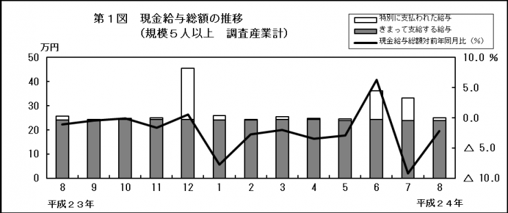 第1図　現金給与総額の推移