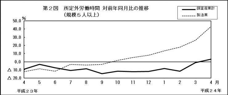 第2図　所定外労働時間 対前年同月比の推移