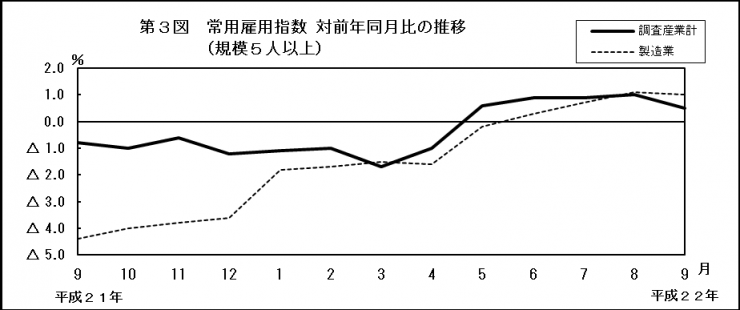 第3図　常用雇用指数対前年同月比の推移