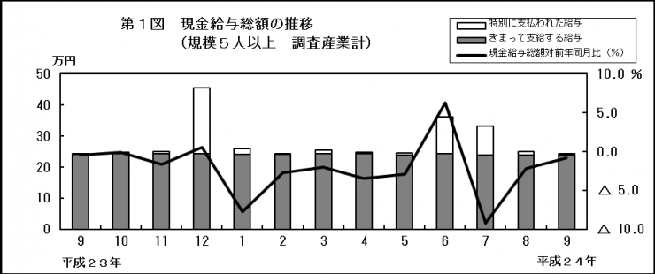 第1図　現金給与総額の推移