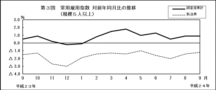 第3図　常用雇用指数　対前年同月比の推移