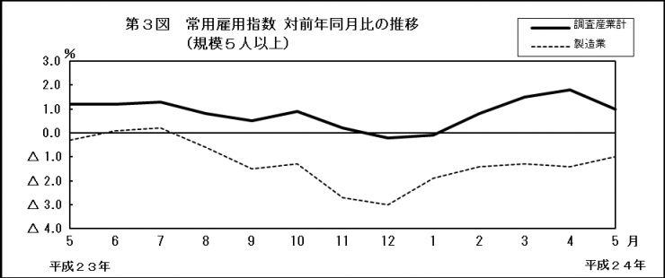 第3図　常用雇用指数　対前年同月比の推移