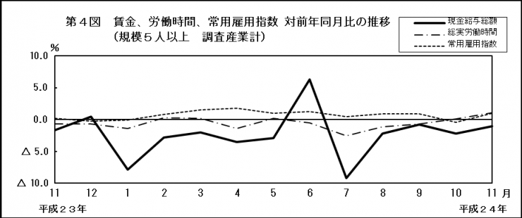 第4図　賃金、労働時間、常用雇用指数 対前年同月比の推移