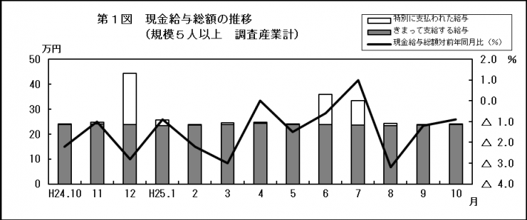 第1図　現金給与総額の推移