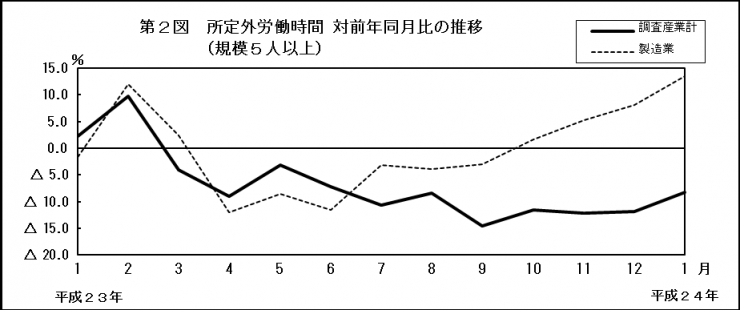 第2図　所定外労働時間 対前年同月比の推移