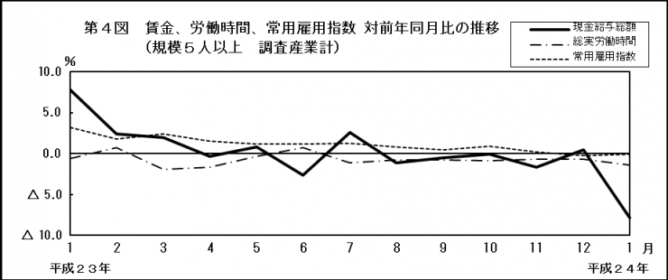 第4図　賃金、労働時間、常用雇用指数 対前年同月比の推移