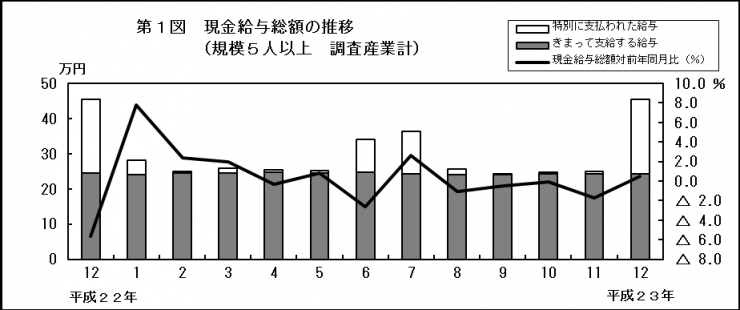 第1図　現金給与総額の推移