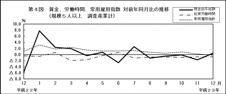 第4図　賃金、労働時間、常用雇用指数 対前年同月比の推移