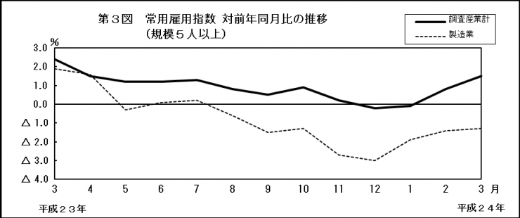 第3図　常用雇用指数　対前年同月比の推移