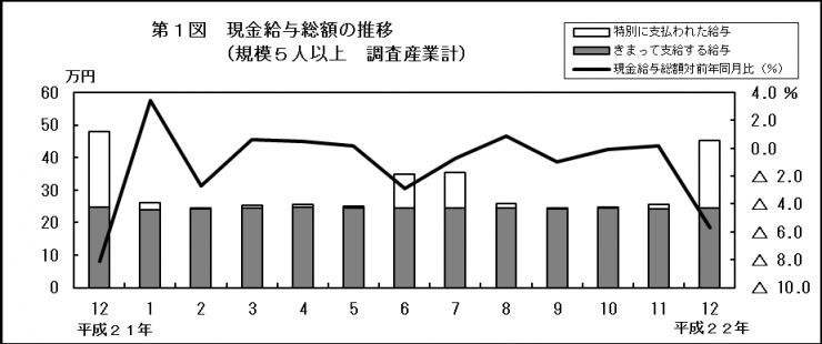 第1図　現金給与総額の推移