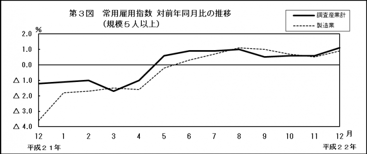 第3図　常用雇用指数対前年同月比の推移