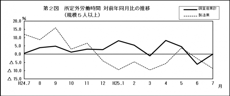 第2図　所定外労働時間 対前年同月比の推移