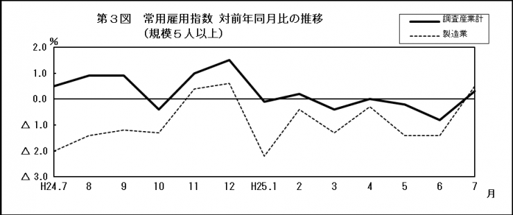 第3図　常用雇用指数　対前年同月比の推移