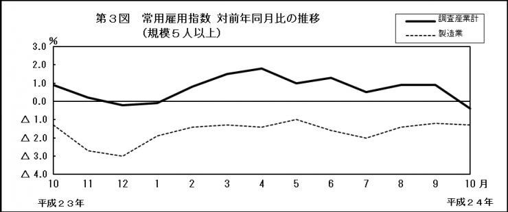 第3図　常用雇用指数　対前年同月比の推移