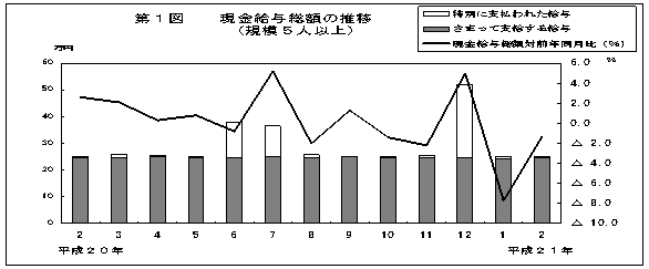 第1図　現金給与総額の推移(規模5人以上)