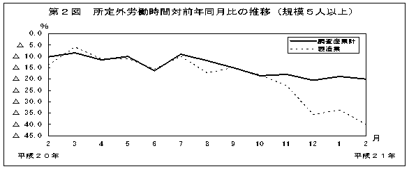 第2図　所定外労働時間対前年比の推移(規模5人以上)