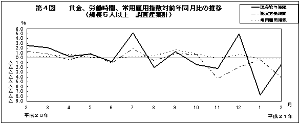 第4図　賃金、労働時間、常用雇用指数対前年同月比の推移(規模5人以上　調査産業計)