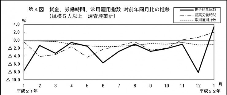 第4図　賃金、労働時間、常用雇用指数対前年同月比の推移