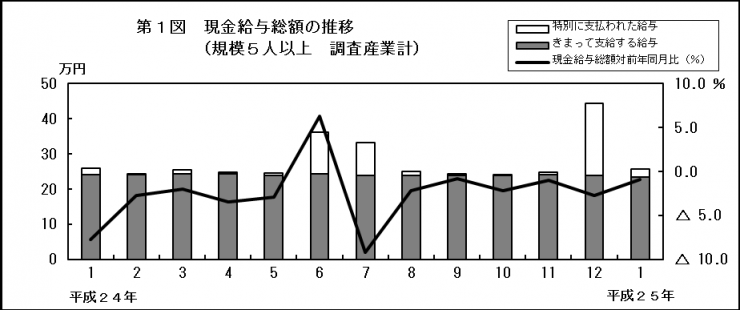 第1図　現金給与総額の推移