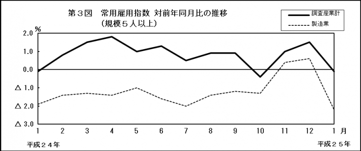 第3図　常用雇用指数　対前年同月比の推移