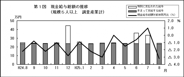 第1図　現金給与総額の推移